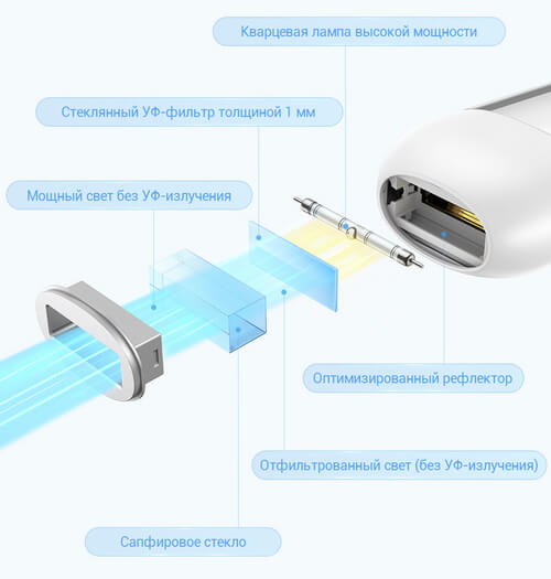 Фотоэпилятор Dreame IPL Home Use Hair Removal Device